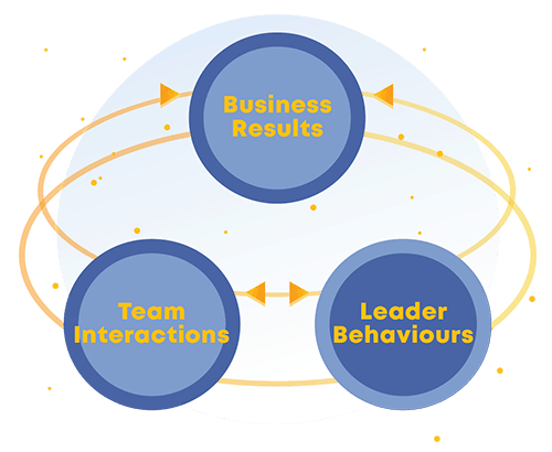 A graphic model of Axiom's Executive Coaching model where Business Results, Team Interactions, and the Leader's Behaviours are each interacting with each other.