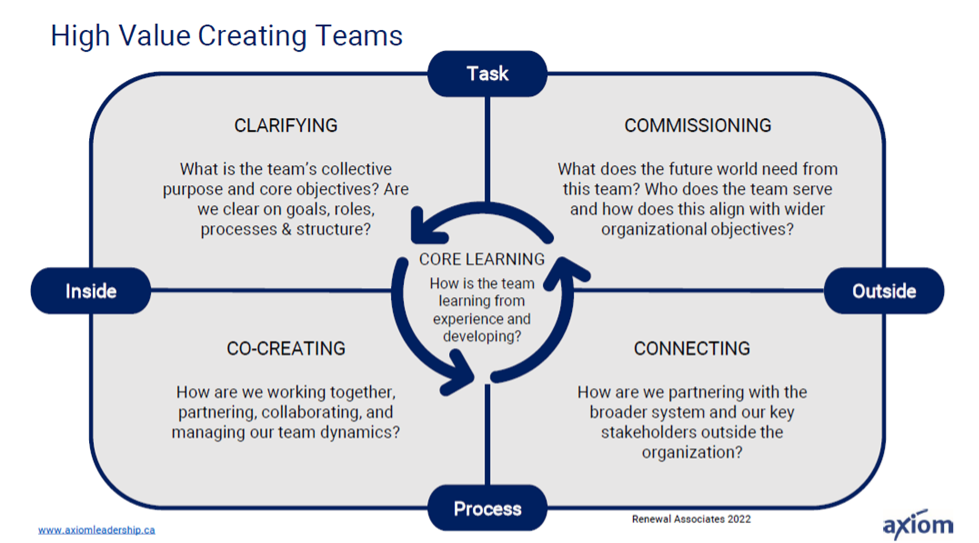 Leadership team coaching and creating high value teams in the workplace